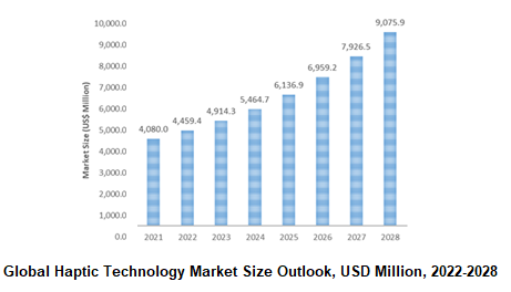 Haptic Technology Market Size Outlook, USD Million, 2022- 2028	
